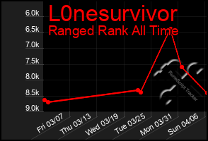 Total Graph of L0nesurvivor