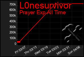 Total Graph of L0nesurvivor