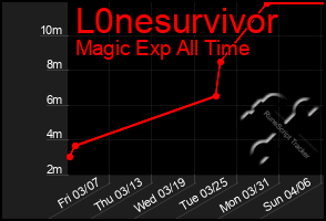 Total Graph of L0nesurvivor