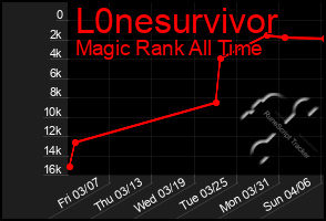 Total Graph of L0nesurvivor