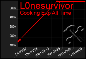 Total Graph of L0nesurvivor