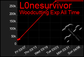 Total Graph of L0nesurvivor