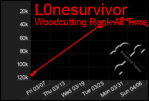 Total Graph of L0nesurvivor