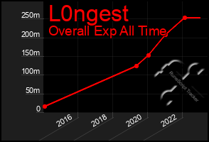 Total Graph of L0ngest