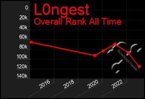 Total Graph of L0ngest