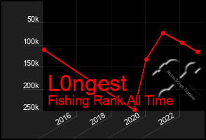 Total Graph of L0ngest