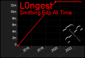 Total Graph of L0ngest