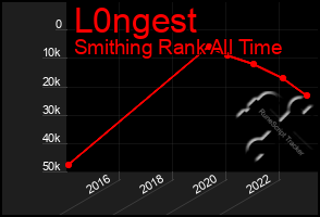 Total Graph of L0ngest