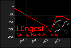 Total Graph of L0ngest