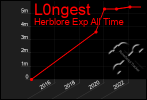 Total Graph of L0ngest