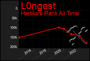 Total Graph of L0ngest