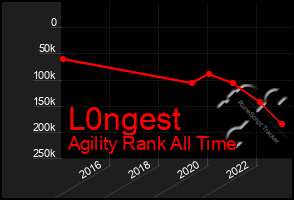 Total Graph of L0ngest