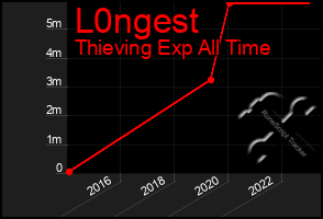 Total Graph of L0ngest