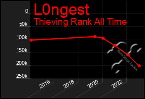 Total Graph of L0ngest