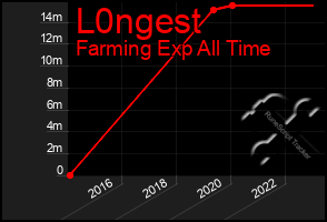 Total Graph of L0ngest