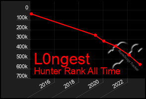 Total Graph of L0ngest