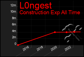 Total Graph of L0ngest