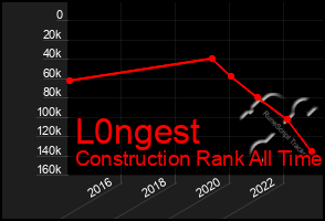 Total Graph of L0ngest