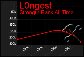 Total Graph of L0ngest