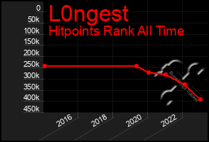 Total Graph of L0ngest