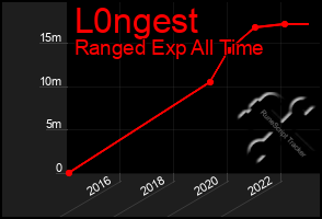 Total Graph of L0ngest