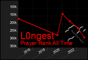 Total Graph of L0ngest