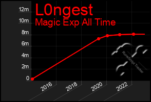 Total Graph of L0ngest