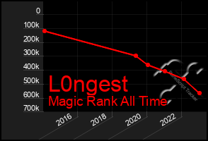 Total Graph of L0ngest