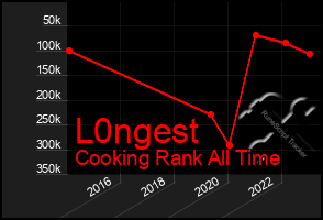 Total Graph of L0ngest