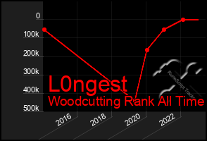 Total Graph of L0ngest