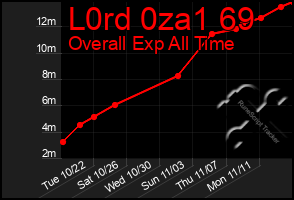 Total Graph of L0rd 0za1 69