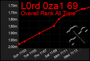 Total Graph of L0rd 0za1 69