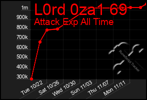 Total Graph of L0rd 0za1 69