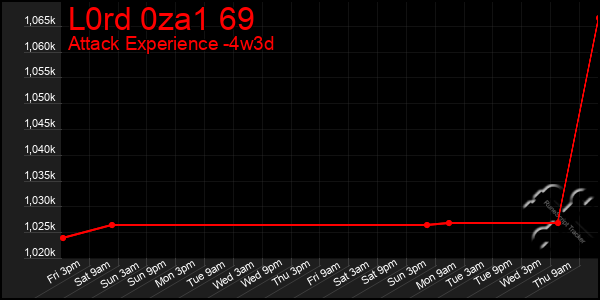 Last 31 Days Graph of L0rd 0za1 69