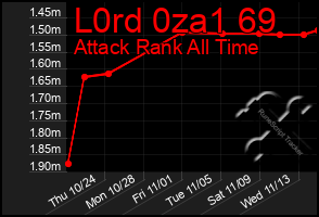 Total Graph of L0rd 0za1 69