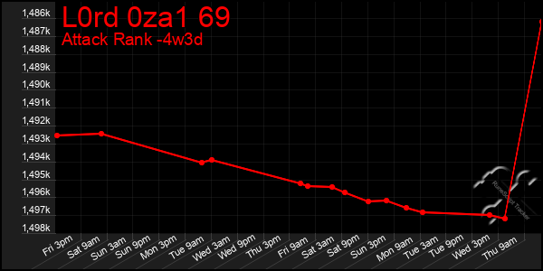 Last 31 Days Graph of L0rd 0za1 69