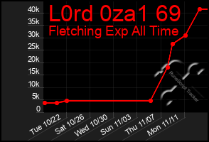 Total Graph of L0rd 0za1 69