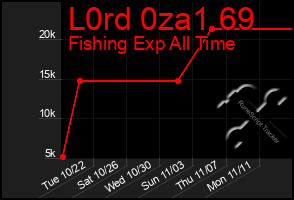 Total Graph of L0rd 0za1 69