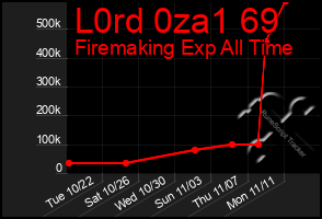 Total Graph of L0rd 0za1 69