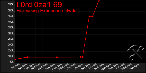 Last 31 Days Graph of L0rd 0za1 69