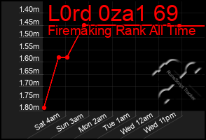 Total Graph of L0rd 0za1 69