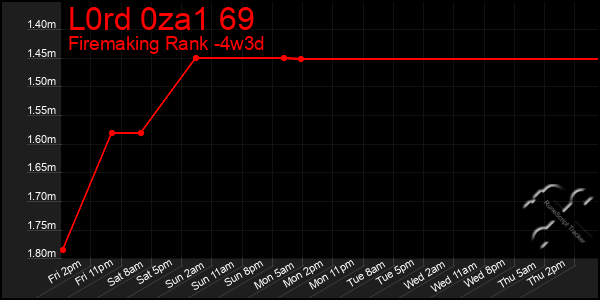 Last 31 Days Graph of L0rd 0za1 69