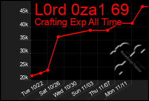 Total Graph of L0rd 0za1 69