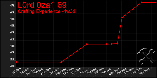 Last 31 Days Graph of L0rd 0za1 69