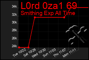 Total Graph of L0rd 0za1 69