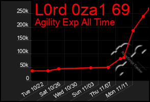 Total Graph of L0rd 0za1 69