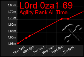 Total Graph of L0rd 0za1 69