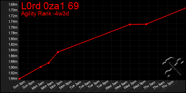 Last 31 Days Graph of L0rd 0za1 69