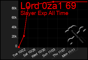 Total Graph of L0rd 0za1 69