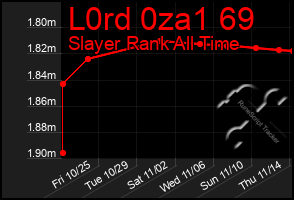 Total Graph of L0rd 0za1 69